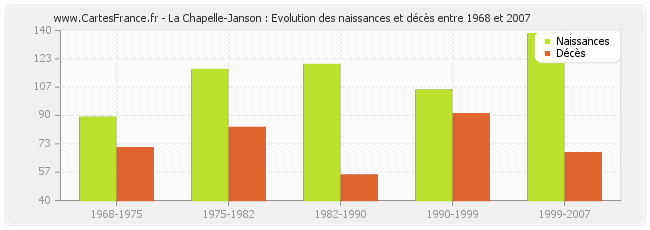 La Chapelle-Janson : Evolution des naissances et décès entre 1968 et 2007